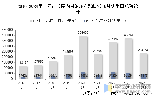 2016-2024年吉安市（境内目的地/货源地）6月进出口总额统计