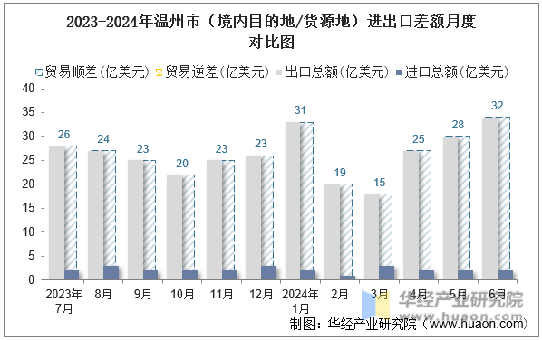 2023-2024年温州市（境内目的地/货源地）进出口差额月度对比图