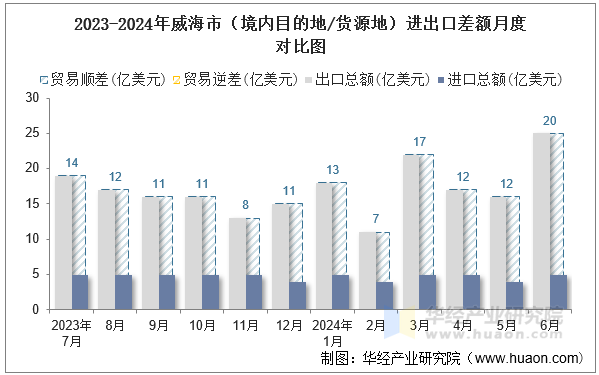 2023-2024年威海市（境内目的地/货源地）进出口差额月度对比图