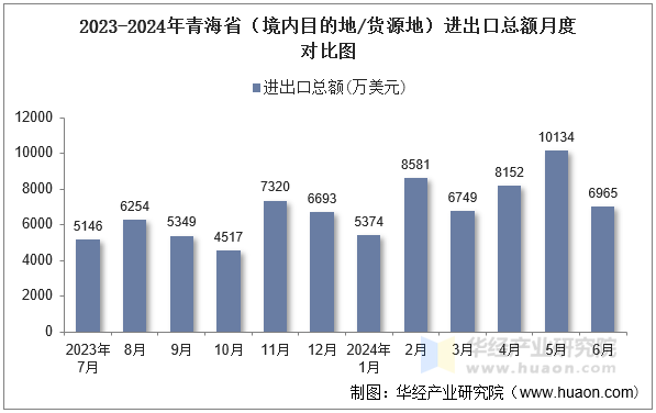 2023-2024年青海省（境内目的地/货源地）进出口总额月度对比图