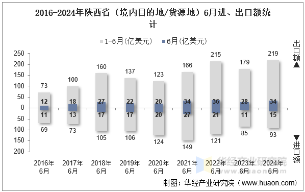 2016-2024年陕西省（境内目的地/货源地）6月进、出口额统计