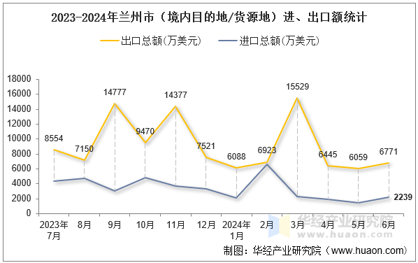 2023-2024年兰州市（境内目的地/货源地）进、出口额统计