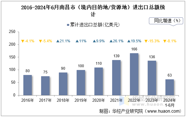 2016-2024年6月南昌市（境内目的地/货源地）进出口总额统计