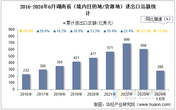 2016-2024年6月湖南省（境内目的地/货源地）进出口总额统计