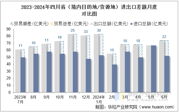 2023-2024年四川省（境内目的地/货源地）进出口差额月度对比图