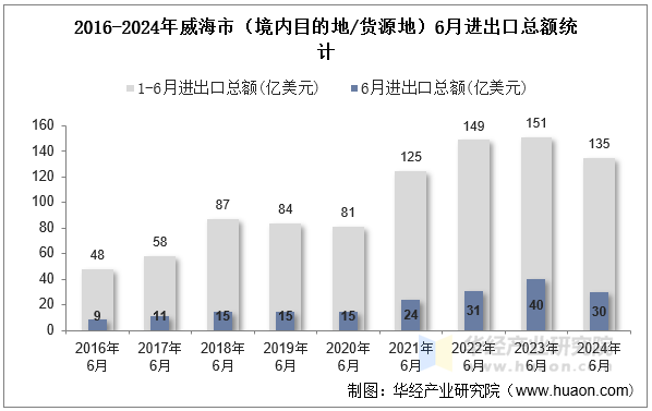 2016-2024年威海市（境内目的地/货源地）6月进出口总额统计