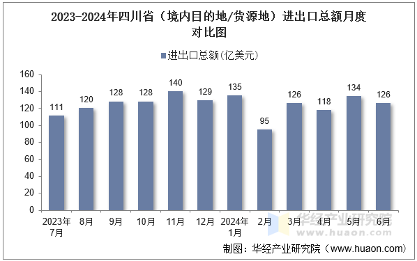 2023-2024年四川省（境内目的地/货源地）进出口总额月度对比图