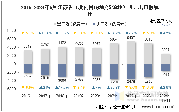 2016-2024年6月江苏省（境内目的地/货源地）进、出口额统计