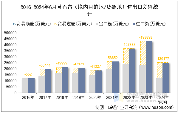 2016-2024年6月黄石市（境内目的地/货源地）进出口差额统计