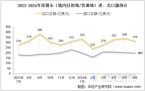 2023-2024年深圳市（境内目的地/货源地）进、出口额统计