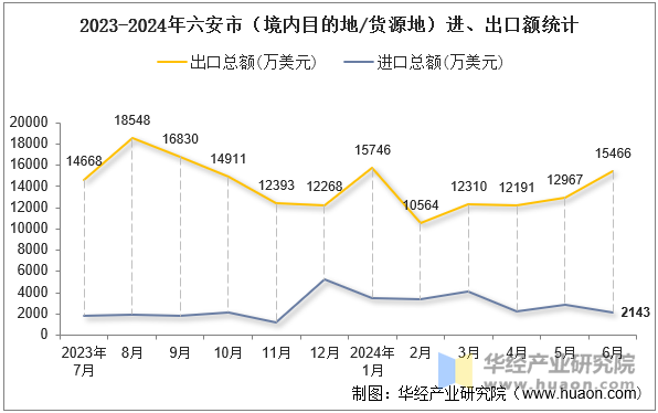 2023-2024年六安市（境内目的地/货源地）进、出口额统计