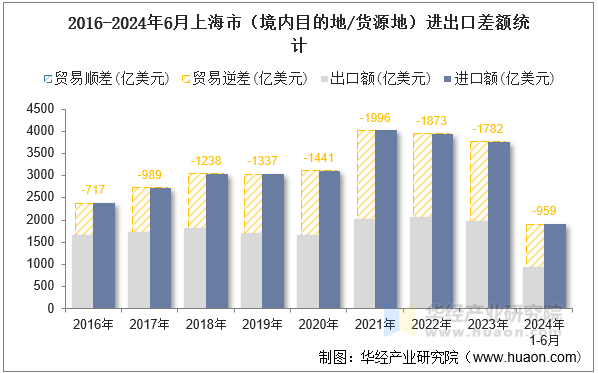 2016-2024年6月上海市（境内目的地/货源地）进出口差额统计