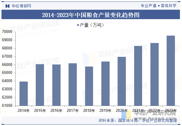 2014-2023年中国粮食产量变化趋势图