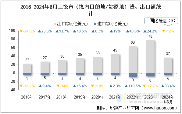 2016-2024年6月上饶市（境内目的地/货源地）进、出口额统计