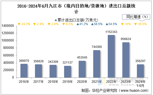 2016-2024年6月九江市（境内目的地/货源地）进出口总额统计