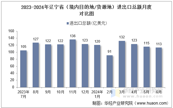 2023-2024年辽宁省（境内目的地/货源地）进出口总额月度对比图