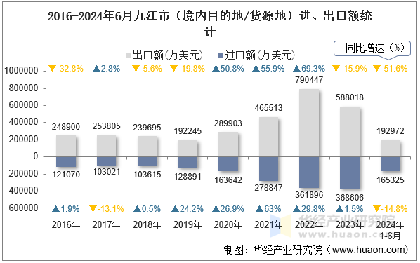 2016-2024年6月九江市（境内目的地/货源地）进、出口额统计