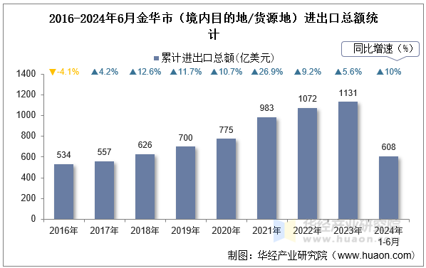 2016-2024年6月金华市（境内目的地/货源地）进出口总额统计