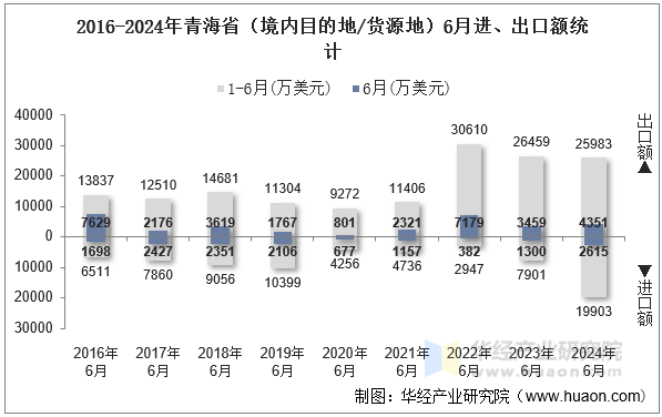 2016-2024年青海省（境内目的地/货源地）6月进、出口额统计