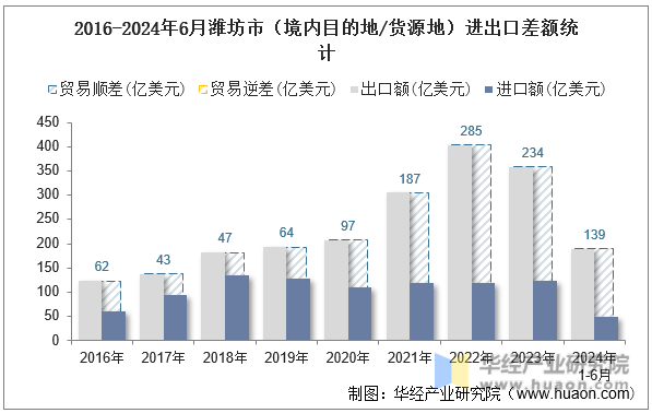 2016-2024年6月潍坊市（境内目的地/货源地）进出口差额统计
