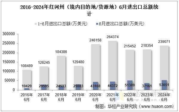 2016-2024年红河州（境内目的地/货源地）6月进出口总额统计