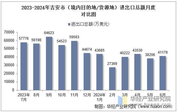 2023-2024年吉安市（境内目的地/货源地）进出口总额月度对比图