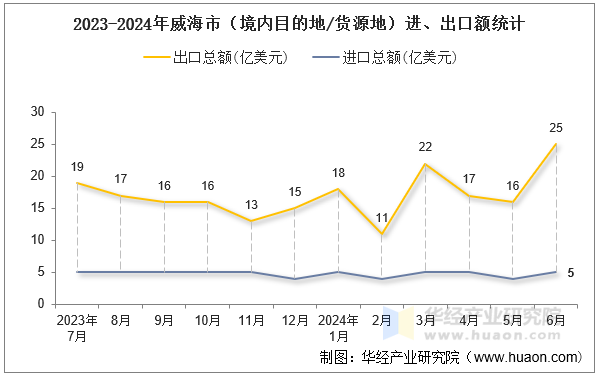 2023-2024年威海市（境内目的地/货源地）进、出口额统计