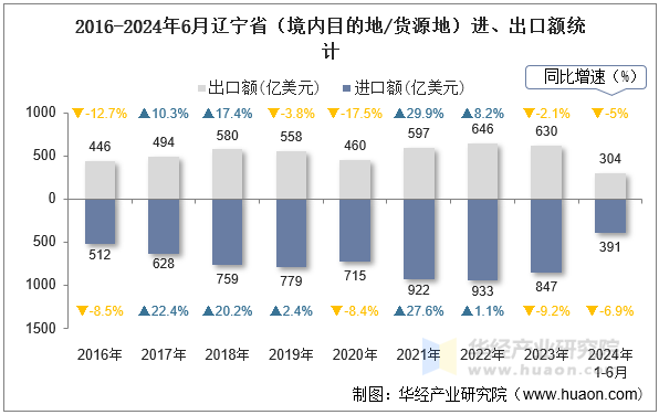 2016-2024年6月辽宁省（境内目的地/货源地）进、出口额统计