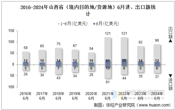 2016-2024年山西省（境内目的地/货源地）6月进、出口额统计