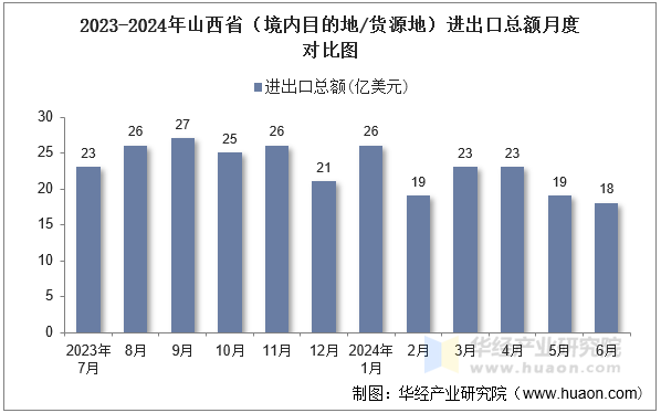 2023-2024年山西省（境内目的地/货源地）进出口总额月度对比图