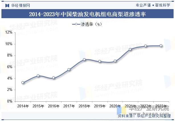 2014-2023年中国柴油发电机组电商渠道渗透率