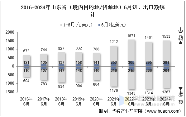 2016-2024年山东省（境内目的地/货源地）6月进、出口额统计