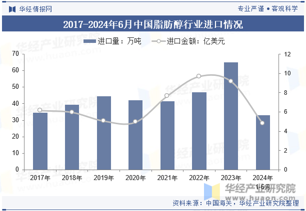 2017-2024年6月中国脂肪醇行业进口情况