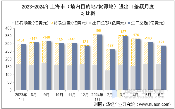 2023-2024年上海市（境内目的地/货源地）进出口差额月度对比图