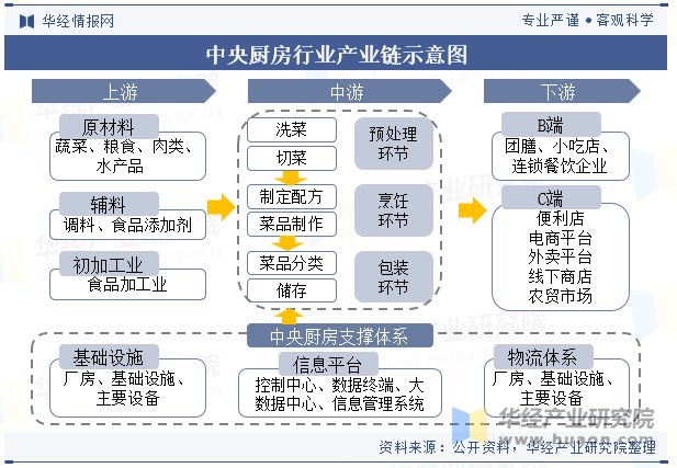 中央厨房行业产业链示意图