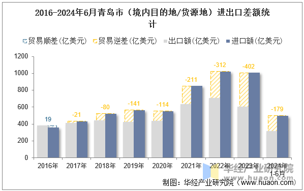 2016-2024年6月青岛市（境内目的地/货源地）进出口差额统计