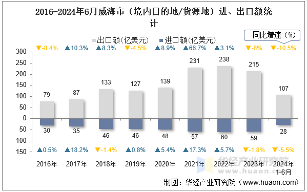 2016-2024年6月威海市（境内目的地/货源地）进、出口额统计