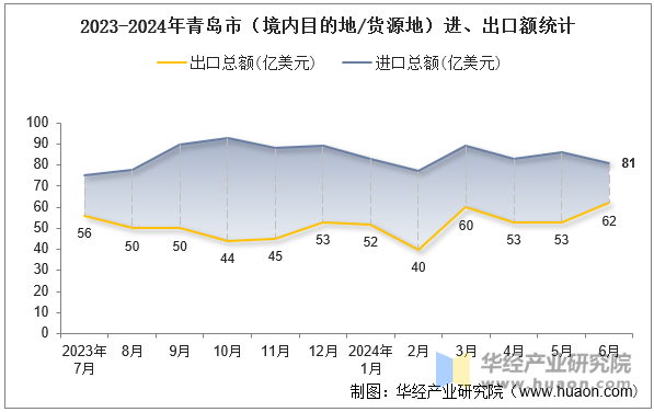 2023-2024年青岛市（境内目的地/货源地）进、出口额统计