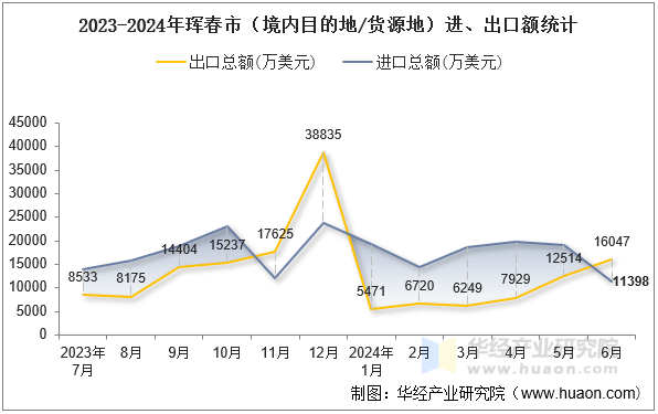 2023-2024年珲春市（境内目的地/货源地）进、出口额统计