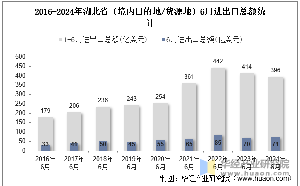 2016-2024年湖北省（境内目的地/货源地）6月进出口总额统计