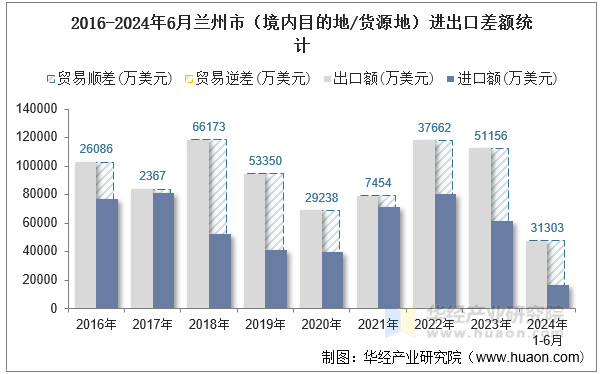 2016-2024年6月兰州市（境内目的地/货源地）进出口差额统计