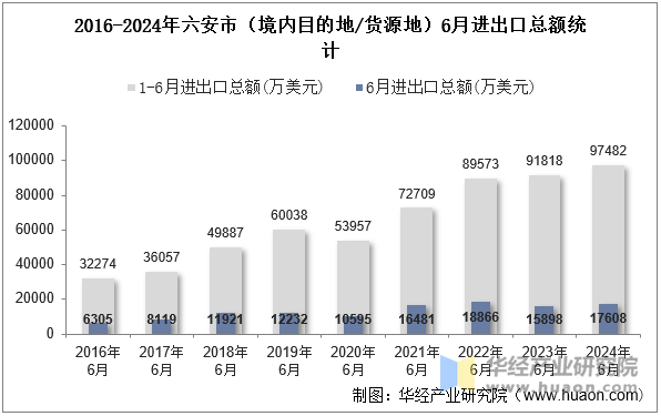 2016-2024年六安市（境内目的地/货源地）6月进出口总额统计