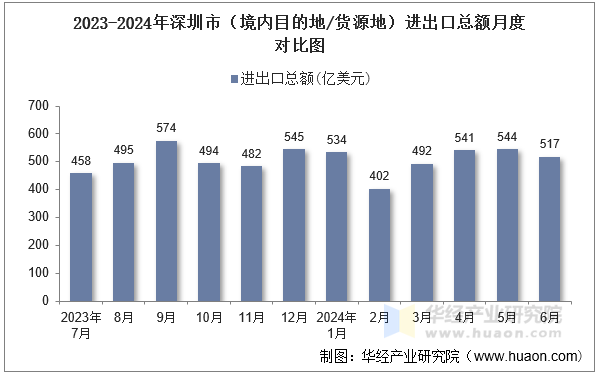 2023-2024年深圳市（境内目的地/货源地）进出口总额月度对比图