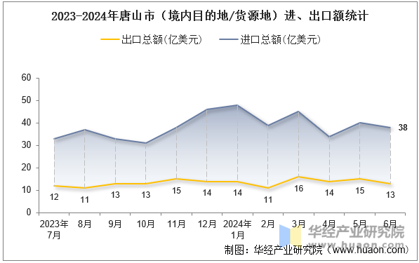 2023-2024年唐山市（境内目的地/货源地）进、出口额统计