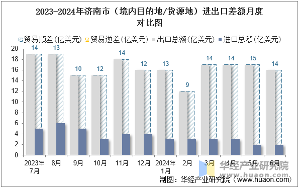 2023-2024年济南市（境内目的地/货源地）进出口差额月度对比图