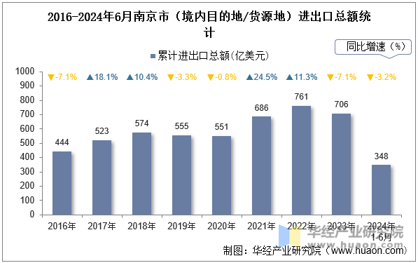 2016-2024年6月南京市（境内目的地/货源地）进出口总额统计