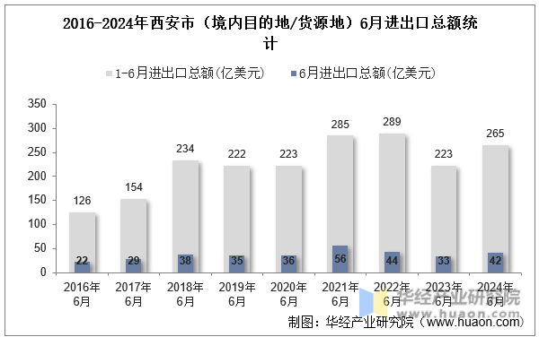 2016-2024年西安市（境内目的地/货源地）6月进出口总额统计