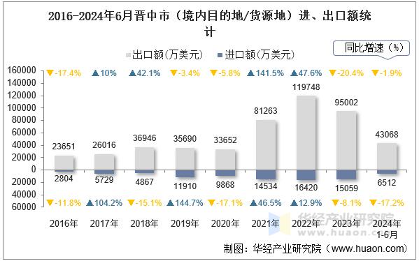 2016-2024年6月晋中市（境内目的地/货源地）进、出口额统计