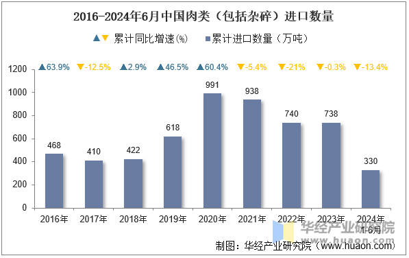 2016-2024年6月中国肉类（包括杂碎）进口数量