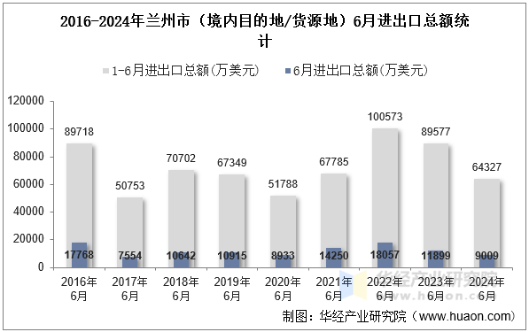 2016-2024年兰州市（境内目的地/货源地）6月进出口总额统计